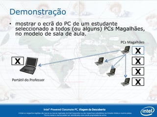 Demonstração
• mostrar o ecrã do PC de um estudante
  seleccionado a todos (ou alguns) PCs Magalhães,
  no modelo de sala de aula.
                                                                                                                                             PCs Magalhães

                                                                                                                                                                X
 X                                                                                                                                                              X
                                                                                                                                                                X
Portátil do Professor
                                                                                                                                                                X


                                     Intel®-Powered Classmate PC, Viagem da Descoberta
    A Intel e o respectivo logótipo são marcas ou marcas registadas da Intel Corporation ou das respectivas subsidiárias nos Estados Unidos e noutros países.
                                       *Outros nomes e marcas podem ser reivindicados como sendo propriedade de outros.
 
