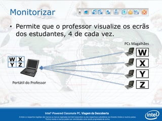 Monitorizar
• Permite que o professor visualize os ecrãs
  dos estudantes, 4 de cada vez.
                                                                                                                                             PCs Magalhães

                                                                                                                                                                W
W X
Y Z                                                                                                                                                             X
                                                                                                                                                                Y
Portátil do Professor
                                                                                                                                                                Z


                                     Intel®-Powered Classmate PC, Viagem da Descoberta
    A Intel e o respectivo logótipo são marcas ou marcas registadas da Intel Corporation ou das respectivas subsidiárias nos Estados Unidos e noutros países.
                                       *Outros nomes e marcas podem ser reivindicados como sendo propriedade de outros.
 
