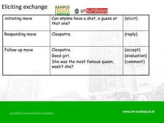 Eliciting exchange
initiating move Can anyone have a shot, a guess at
that one?
(elicit)
Responding move Cleopatra. (reply)
Follow-up move Cleopatra.
Good girl.
She was the most famous queen,
wasn’t she?
(accept)
(evaluation)
(comment)
 