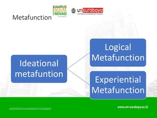 Metafunction
Ideational
metafuntion
Logical
Metafunction
Experiential
Metafunction
 