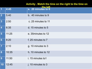 1 4:45 a. 20 minutes to 6
2 5:40 b. 40 minutes to 9
3 2:50 c. 25 minutes to 11
4 6:35 d. 15 minutes to 5
5 11:25 e. 35minutes to 12
6 8:20 f. 25 minutes to 7
7 2:10 g. 10 minutes to 3
8 10:35 h. 10 minutes to 12
9 11:50 i. 15 minutes to1
10 12:45 j. 10 minutes to 3
Activity . Match the time on the right to the time on
the left
 