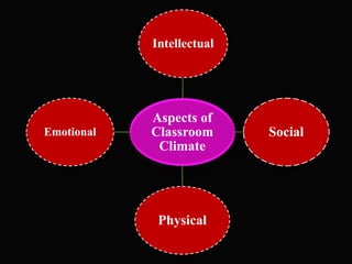 Aspects of
Classroom
Climate
Intellectual
Social
Physical
Emotional
 