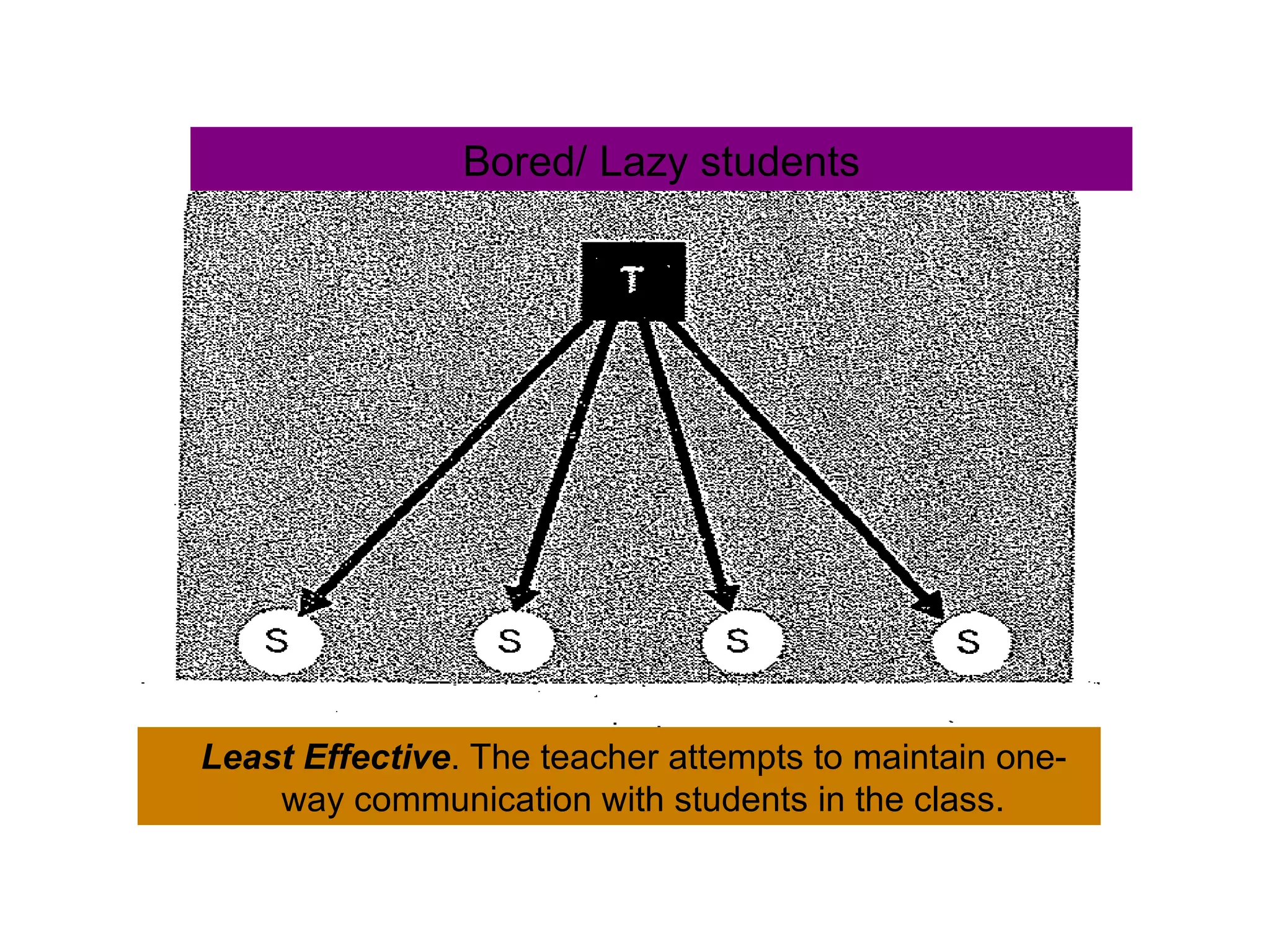 Bored/ Lazy students Least Effective . The teacher attempts to maintain one-way communication with students in the class. 