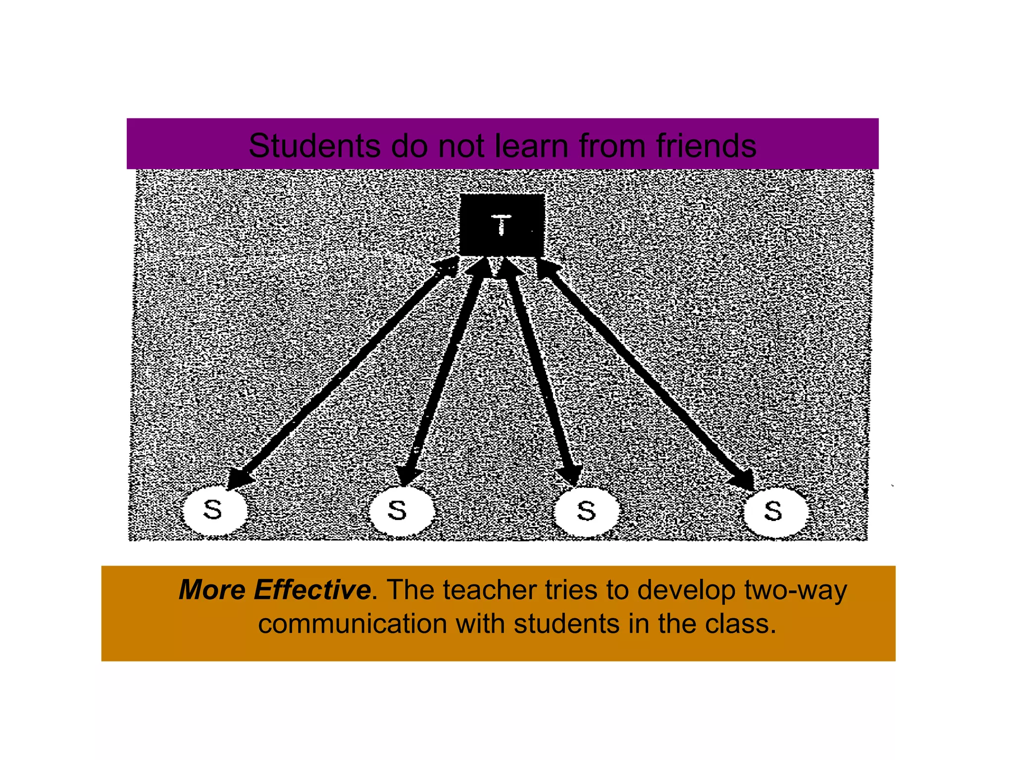 Students do not learn from friends More Effective . The teacher tries to develop two-way communication with students in the class. 