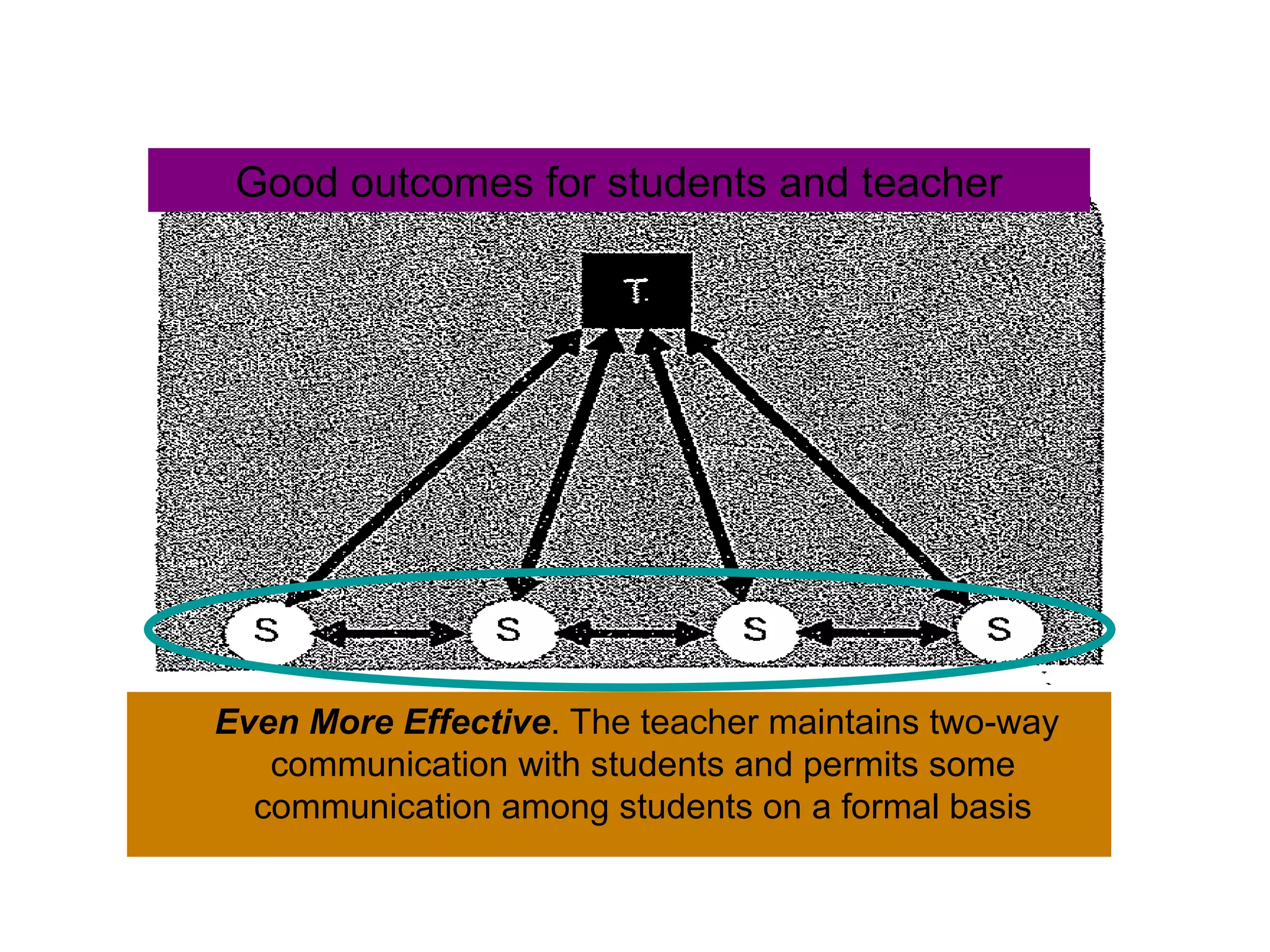 Good outcomes for students and teacher Even More Effective . The teacher maintains two-way communication with students and permits some communication among students on a formal basis 