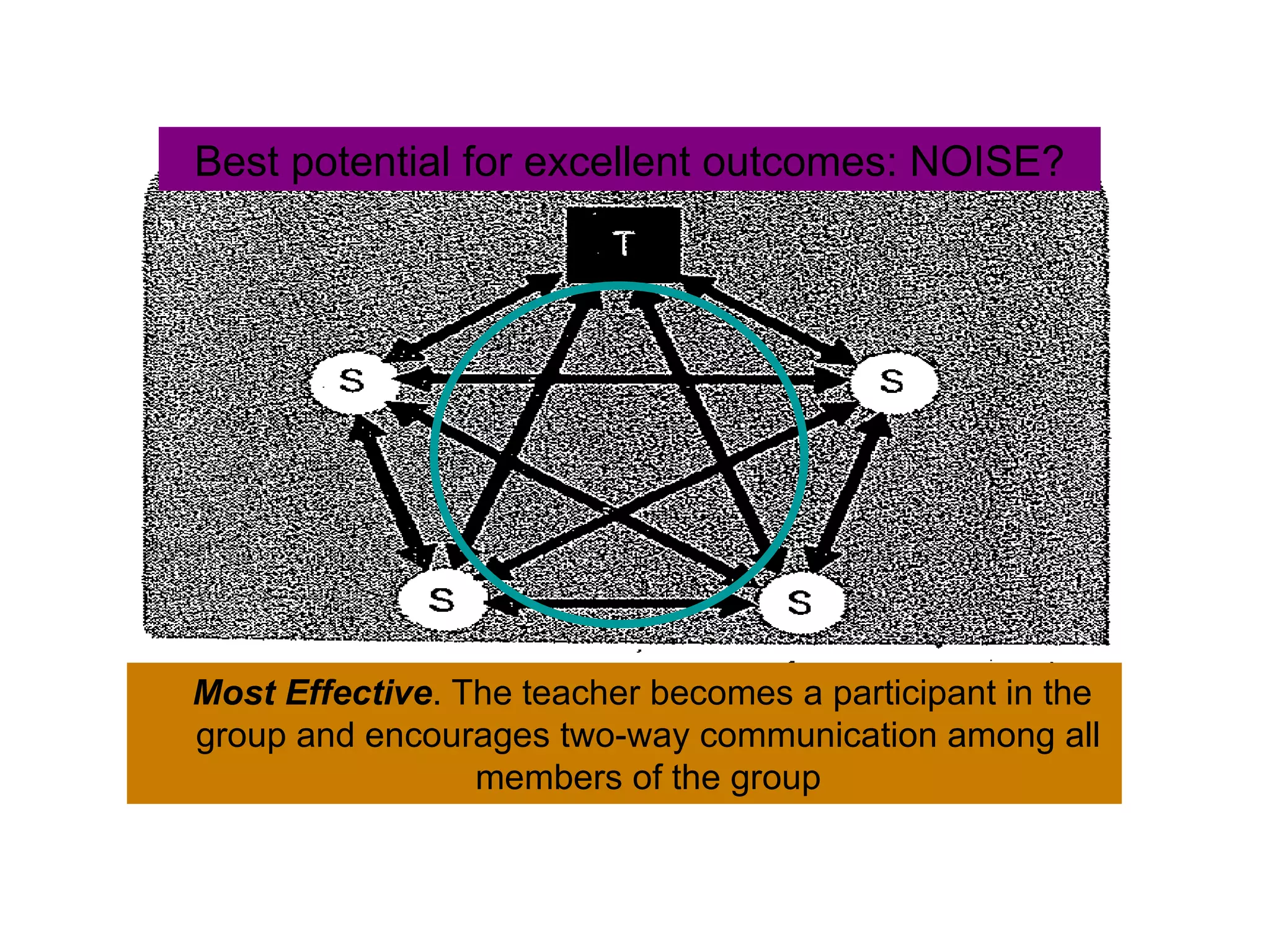 Best potential for excellent outcomes: NOISE? Most Effective . The teacher becomes a participant in the group and encourages two-way communication among all members of the group 