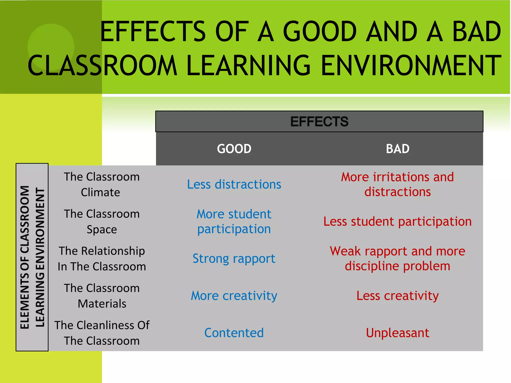 EFFECTS OF A GOOD AND A BAD
CLASSROOM LEARNING ENVIRONMENT

                           GOOD                     BAD

   The Classroom                             More irritations and
                      Less distractions
      Climate                                   distractions
   The Classroom       More student
                                          Less student participation
       Space           participation
  The Relationship                         Weak rapport and more
                       Strong rapport
  In The Classroom                           discipline problem
   The Classroom
                      More creativity          Less creativity
     Materials
 The Cleanliness Of
                         Contented               Unpleasant
   The Classroom
 