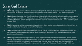 Seating Chart Rationale
★ Table 1: High, average, and low-achieving students placed together to distribute student involvement. Teresa has upfront
seating to help her attention. Brian has upfront seating near the door to prevent sleeping. Lee is seated away from Ben.
★ Table 2: Anna, a student that offers to help, is seated at the same table and nearby other tables with students that need extra
support. Meagan is seated in front of the teacher where she can better communicate when answering questions. Also, she is
seated away from Dane. Upfront seating helps to provide the necessary accommodations for Tom. Laura is seated away from
Brian and Marco.
★ Table 3: High/average-achieving and outgoing/shy students are placed together to distribute student involvement. Dane is
seated near the front of the room to prevent off-task behavior.
★ Table 4: High, average, and low-achieving are students placed together to distribute student involvement. Marco and Beth
have more opportunity for engagement near the center of the seating arrangement. Tony and Daniel will continue to ask
questions from these seats.
★ Table 5: High and average-achieving students are placed together to distribute student involvement and promote learning.
Mary may ﬁnd it necessary to raise her hand from this location. Also, she may be able to focus on higher level differentiated
instruction and materials in this location. Ben is seated away from Lee. Tyrone and Pamela have more opportunity for
engagement near the center of the seating arrangement. Pam may not feel like she can sleep in this highly visible seat.
 