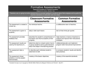 Formative Assessments
                                                 Classroom Formative Vs. Common Formative
                                                       Adapted from Dufour, Solution Tree

 Teachers use on–going formative assessments to provide feedback to students about their progress and to guide the
                                 teachers decisions on instruction and next steps.

                                           Classroom Formative                                        Common Formative
                                               Assessments                                              Assessments
The assessment is created or             the individual teacher.                                 a collaborative team of teachers.
chosen by…


The assessment is given to               daily or after each lesson.                             two to three times per quarter.
students…


The assessment provides                  describes the student’s comprehension of                helps teachers or teams of teachers to
feedback that…                           the lesson and informs students of their                analyze and improve their instructional
                                         progress.                                               strategies.

The assessment results are               determine what to re-teach and/or how to                collaboratively plan and implement
used by the teacher(s) to…               re-group students and to guide decisions                program-wide instructional improvement.
                                         about next steps in the learning process

The assessment data is                   to describe each individual student’s                   to compare students’ results and identify
used…                                    attainment of skill.                                    best practices.


The assessment shows                     mastery of the lesson objectives.                       mastery of the essential standards.
whether or not the student
demonstrates…

Translated into easy-to-use- language by: Michelle Walker-Wade and colleagues K Barroso and K Burnett – Sep 2011
 