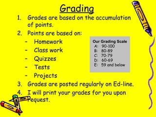 Grading Grades are based on the accumulation of points. Points are based on: Homework Class work Quizzes Tests Projects Grades are posted regularly on Ed-line. I will print your grades for you upon request. Our Grading Scale A:  90-100 B:  80-89 C:  70-79  D:  60-69  E:  59 and below    
