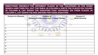 DIRECTIONS: ENCIRCLE THE DIFFERENT PLACES IN THE PHILIPPINES IN THE WORD
SEARCH, AND THEN FILL OUT THE TABLE. IN COLUMN A, WRITE THE PLACES YOU FOUND.
IN COLUMN B, LIST DOWN THE DISASTERS THAT HAPPENED ON THESE PLACES. IN
COLUMN C, LIST DOWNTHE RISK DRIVERS FORTHESE DISASTERS.
 
