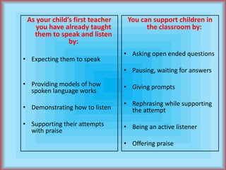 As your child’s first teacher you have already taught them to speak and listen by:Expecting them to speakProviding models of how spoken language worksDemonstrating how to listenSupporting their attempts with praiseYou can support children in the classroom by:Asking open ended questionsPausing, waiting for answersGiving promptsRephrasing while supporting the attemptBeing an active listenerOffering praise