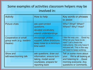 Some examples of activities classroom helpers may be involved in: