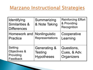 Identifying 
Similarities & 
Differences 
Summarizing 
& Note Taking 
Reinforcing Effort 
& Providing 
Recognition 
Homework and 
Practice 
Nonlinguistic 
Representations 
Cooperative 
Learning 
Setting 
Objectives & 
Providing 
Feedback 
Generating & 
Testing 
Hypotheses 
Questions, 
Cues, & Adv. 
Organizers 
 
