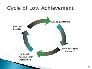 22 
Low Expectations 
Poor Test 
Results 
Low Level 
Assignments/ 
Instruction 
Less Challenging 
Courses 
 