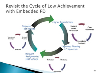 23 
Higher Expectations 
Improve 
Test Results 
Relevant 
Assignments/ 
Instructions 
Student 
driven 
Instruction 
Improved Planning 
/ Preparation 
Clear 
Objectives 
Immediate 
Feedback 
Mentoring 
Reflection 
Discussion 
Strategic 
Teaching 
Reflection 
Assessment 
Strategies 
 