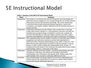 Pedagogical Content Knowledge 
Planning, Pedagogy, Reflection 
 