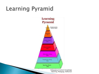 Pedagogical Content Knowledge 
Planning, Pedagogy, Reflection 
