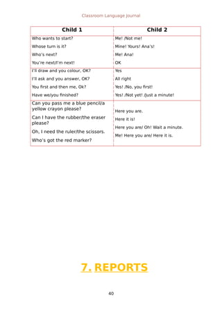 Classroom Language Journal
Child 1 Child 2
Who wants to start?
Whose turn is it?
Who’s next?
You’re next/I’m next!
Me! /Not me!
Mine! Yours! Ana’s!
Me! Ana!
OK
I’ll draw and you colour, OK?
I’ll ask and you answer, OK?
You first and then me, Ok?
Have we/you finished?
Yes
All right
Yes! /No, you first!
Yes! /Not yet! /Just a minute!
Can you pass me a blue pencil/a
yellow crayon please?
Can I have the rubber/the eraser
please?
Oh, I need the ruler/the scissors.
Who’s got the red marker?
Here you are.
Here it is!
Here you are/ Oh! Wait a minute.
Me! Here you are/ Here it is.
7. REPORTS
40
 