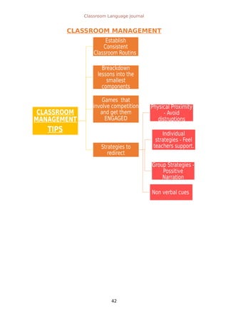 CLASSROOM
MANAGEMENT
TIPS
Establish
Consistent
Classroom Routins
Breackdown
lessons into the
smallest
components
Strategies to
redirect
Physical Proximity
- Avoid
distruptions
Individual
strategies - Feel
teachers support.
Group Strategies -
Possitive
Narration
Non verbal cues
Games that
involve competition
and get them
ENGAGED
Classroom Language Journal
CLASSROOM MANAGEMENT
42
 