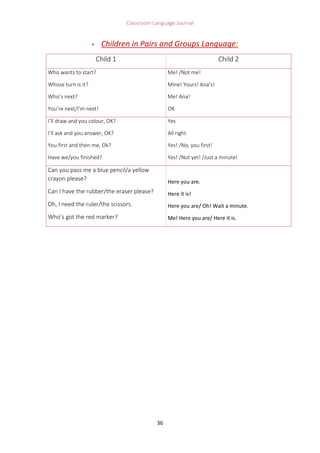Classroom Language Journal
36
 Children in Pairs and Groups Language:
Child 1 Child 2
Who wants to start?
Whose turn is it?
Who’s next?
You’re next/I’m next!
Me! /Not me!
Mine! Yours! Ana’s!
Me! Ana!
OK
I’ll draw and you colour, OK?
I’ll ask and you answer, OK?
You first and then me, Ok?
Have we/you finished?
Yes
All right
Yes! /No, you first!
Yes! /Not yet! /Just a minute!
Can you pass me a blue pencil/a yellow
crayon please?
Can I have the rubber/the eraser please?
Oh, I need the ruler/the scissors.
Who’s got the red marker?
Here you are.
Here it is!
Here you are/ Oh! Wait a minute.
Me! Here you are/ Here it is.
 