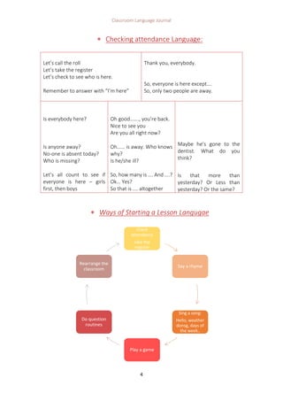 Classroom Language Journal
4
 Checking attendance Language:
Let’s call the roll
Let’s take the register
Let’s check to see who is here.
Remember to answer with “I’m here”
Thank you, everybody.
So, everyone is here except….
So, only two people are away.
Is everybody here?
Is anyone away?
No-one is absent today?
Who is missing?
Let’s all count to see if
everyone is here – girls
first, then boys
Oh good……., you’re back.
Nice to see you
Are you all right now?
Oh…… is away. Who knows
why?
Is he/she ill?
So, how many is …. And ….?
Ok… Yes?
So that is …. altogether
Maybe he’s gone to the
dentist. What do you
think?
Is that more than
yesterday? Or Less than
yesterday? Or the same?
 Ways of Starting a Lesson Langugae
Check
attendance
take the
register
Say a rhyme
Sing a song:
Hello, weather
donsg, days of
the week..
Play a game
Do question
routines
Rearrange the
classroom
 