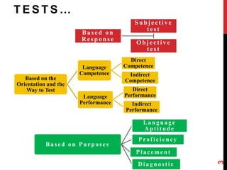T E S T S … 
3 
Ba s e d o n 
Re s p o n s e 
S u b j e c t i v e 
t e s t 
Ob j e c t i v e 
t e s t 
Based on the 
Orientation and the 
Way to Test 
Language 
Competence 
Direct 
Competence 
Indirect 
Competence 
Language 
Performance 
Direct 
Performance 
Indirect 
Performance 
Ba s e d o n P u r p o s e s 
La n g u a g e 
Ap t i t u d e 
P r o f i c i e n c y 
P l a c eme n t 
Di a g n o s t i c 
 