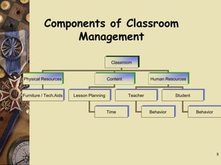 8
Classroom
Physical Resources Content Human Resources
Furniture / Tech.Aids Lesson Planning Teacher
Behavior
Time
Student
Behavior
Components of Classroom
Management
 