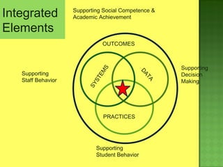 SYSTEMS PRACTICES DATA Supporting Staff Behavior Supporting Student Behavior OUTCOMES Supporting Social Competence & Academic Achievement Supporting Decision Making Integrated Elements 