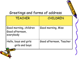 Greetings and forms of address
       TEACHER                CHILDREN


Good morning, children   Good morning, Miss
Good afternoon,
everybody

Hello, boys and girls    Good afternoon, Teacher
       girls and boys
 