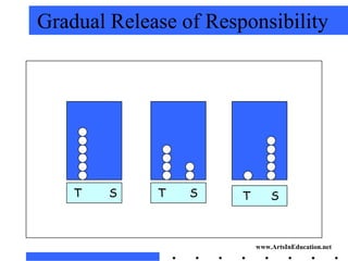 Gradual Release of Responsibility




    T   S    T   S     T       S



                           www.ArtsInEducation.net
 