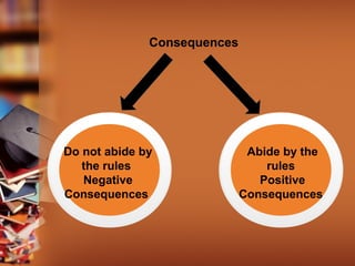 Consequences
Abide by the
rules
Positive
Consequences
Do not abide by
the rules
Negative
Consequences
 