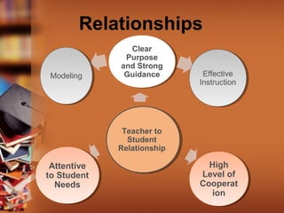Relationships
Modeling

Clear
Purpose
and Strong
Guidance

Effective
Instruction

Teacher to
Student
Relationship

Attentive
to Student
Needs

High
Level of
Cooperat
ion

 