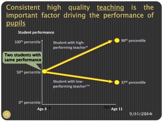 Consistent high quality teaching is the 
important factor driving the performance of 
pupils 
Student performance 
Student with low-performing 
teacher** 
37th percentile 
Student with high-performing 
teacher* 
90th percentile 
100th percentile 
50th percentile 
0th percentile 
Age 8 Age 11 
Two students with 
same performance 
Age 8 Age 11 
28 9/0191-1/12-0201144 
 