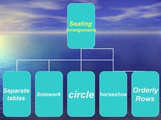 Seating
Arrangements
Separate
tables
Solowork circle horseshoe
Orderly
Rows
 