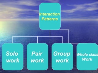 Interaction
Patterns
Solo
work
Pair
work
Group
work
Whole class
Work
 