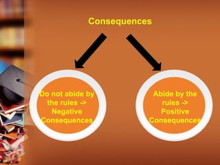 Consequences
Abide by the
rules ->
Positive
Consequences
Do not abide by
the rules ->
Negative
Consequences
 