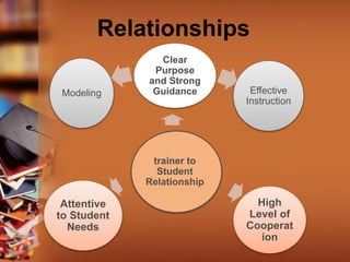 Relationships
trainer to
Student
Relationship
Clear
Purpose
and Strong
Guidance Effective
Instruction
High
Level of
Cooperat
ion
Attentive
to Student
Needs
Modeling
 