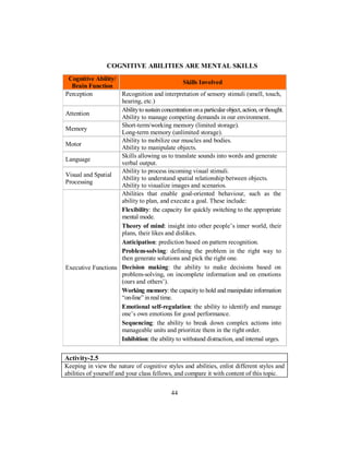 COGNITIVE ABILITIES ARE MENTAL SKILLS
Cognitive Ability/
Brain Function
Skills Involved
Perception Recognition and interpretation of sensory stimuli (smell, touch,
hearing, etc.)
Attention
Abilitytosustainconcentrationona particular object,action, or thought.
Ability to manage competing demands in our environment.
Memory
Short-term/working memory (limited storage).
Long-term memory (unlimited storage).
Motor
Ability to mobilize our muscles and bodies.
Ability to manipulate objects.
Language
Skills allowing us to translate sounds into words and generate
verbal output.
Visual and Spatial
Processing
Ability to process incoming visual stimuli.
Ability to understand spatial relationship between objects.
Ability to visualize images and scenarios.
Executive Functions
Abilities that enable goal-oriented behaviour, such as the
ability to plan, and execute a goal. These include:
Flexibility: the capacity for quickly switching to the appropriate
mental mode.
Theory of mind: insight into other people’s inner world, their
plans, their likes and dislikes.
Anticipation: prediction based on pattern recognition.
Problem-solving: defining the problem in the right way to
then generate solutions and pick the right one.
Decision making: the ability to make decisions based on
problem-solving, on incomplete information and on emotions
(ours and others’).
Working memory: the capacityto hold and manipulate information
“on-line” inrealtime.
Emotional self-regulation: the ability to identify and manage
one’s own emotions for good performance.
Sequencing: the ability to break down complex actions into
manageable units and prioritize them in the right order.
Inhibition: the ability to withstand distraction, and internal urges.
Activity-2.5
Keeping in view the nature of cognitive styles and abilities, enlist different styles and
abilities of yourself and your class fellows, and compare it with content of this topic.
44
 