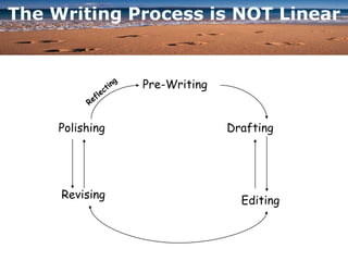 The Writing Process is NOT Linear
Pre-Writing
Drafting
Editing
Polishing
Revising
 