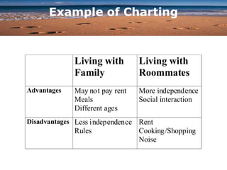 Example of Charting
Living with
Family
Living with
Roommates
Advantages May not pay rent
Meals
Different ages
More independence
Social interaction
Disadvantages Less independence
Rules
Rent
Cooking/Shopping
Noise
 