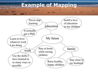 Example of Mapping
My future
family
Raise healthy,
happy children
Stay close to
my husband
education
work
Eventually
get a PhD
Never stop
learning
Instill a love
of education
in my children
Learn to love
whatever work
I am doing
Use the skills I
have learned in
as many ways as
possible
Stay at home
while raising
children
 