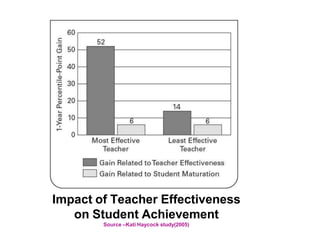 Impact of Teacher Effectiveness
on Student Achievement
Source –Kati Haycock study(2005)
 