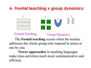 6- Frontal teaching x group dynamics:
The frontal teaching occurs when the teacher
addresses the whole group,who respond in union or
one by one.
Newer approaches to teaching languages
make class activities much more communicative and
efficient.
Frontal Teaching Group Dynamics
 
