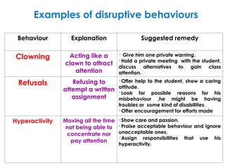 Examples of disruptive behaviours
Behaviour Explanation Suggested remedy
Clowning Acting like a
clown to attract
attention
 Give him one private warning.
Hold a private meeting with the student,
discuss alternatives to gain class
attention.
Refusals Refusing to
attempt a written
assignment
Offer help to the student, show a caring
attitude.
Look for possible reasons for his
misbehaviour ,he might be having
troubles or some kind of disabilities.
Offer encouragement for efforts made
Hyperactivity Moving all the time
not being able to
concentrate nor
pay attention
Show care and passion.
Praise acceptable behaviour and ignore
unacceptable ones.
Assign responsibilities that use his
hyperactivity.
 