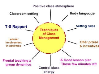 Techniques
of Class
Management
Offer praise
& incentives
Classroom setting Body language
T-S Rapport Setting rules
Frontal teaching x
group dynamics
Good lesson plan
&
Those few minutes left
Learner
involvement
in activities
Positive class atmosphere
Control class
energy
 