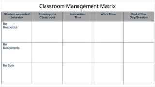 Classroom Management Matrix
Student expected
behavior
Entering the
Classroom
Instruction
Time
Work Time End of the
Day/Session
Be
Respectful
Be
Responsible
Be Safe
 
