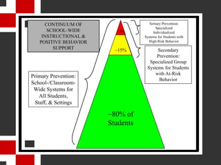 CONTINUUM OF                   Tertiary Prevention:
                                         Specialized
      SCHOOL-WIDE        ~5%           Individualized
    INSTRUCTIONAL &               Systems for Students with
   POSITIVE BEHAVIOR                High-Risk Behavior
        SUPPORT          ~15%           Secondary
                                       Prevention:
                                    Specialized Group
                                   Systems for Students
                                       with At-Risk
Primary Prevention:
                                        Behavior
School-/Classroom-
 Wide Systems for
   All Students,
 Staff, & Settings

                       ~80% of
                       Students
 