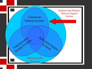 School-wide Positive
                    Behavior Support
  Classroom             Systems

Setting Systems




 School-wide
   Systems
 