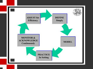 ADJUST for             DEFINE
      Efficiency             Simply




 MONITOR &
ACKNOWLEDGE
                                  MODEL
  Continuously



              PRACTICE
               In Setting
 